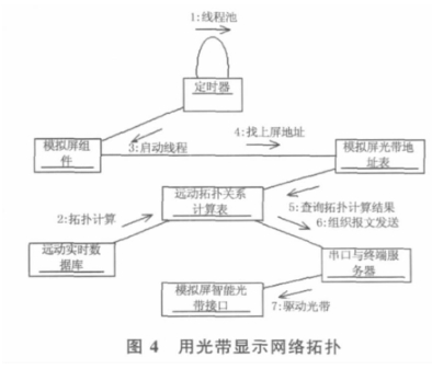 圖4 用光帶顯示網(wǎng)絡(luò)拓?fù)? /></div>
<br />
模擬板系統(tǒng)提供了八級調(diào)光功能，從一級（較暗）到八級（較亮）。默認(rèn)情況下，系統(tǒng)在三級亮度下啟動(dòng)。白天通常使用三級亮度，但在夜間，由于三級亮度可能過于刺眼，調(diào)度員通常會(huì)將屏幕調(diào)至暗盤模式以降低亮度。<br />
<h4>2.3 事故變位閃爍和清除閃爍過程的概述</h4>
<br />
一旦發(fā)生事故，實(shí)時(shí)數(shù)據(jù)庫會(huì)自動(dòng)向MNPApp對象發(fā)送影響的屏號和站號信息。收到這些數(shù)據(jù)后，MNPApp對象會(huì)立刻暫停相應(yīng)屏幕的遙信線程，并以優(yōu)先級順序發(fā)送事故報(bào)文、事故停止報(bào)文，并激活事故閃光和聲音報(bào)警。如果屏幕處于暗盤模式，它會(huì)立即被點(diǎn)亮至默認(rèn)的三級亮度。事故處理完畢后，遙信線程會(huì)自動(dòng)恢復(fù)，等待調(diào)度員進(jìn)行后續(xù)的事故處理。
<div style=